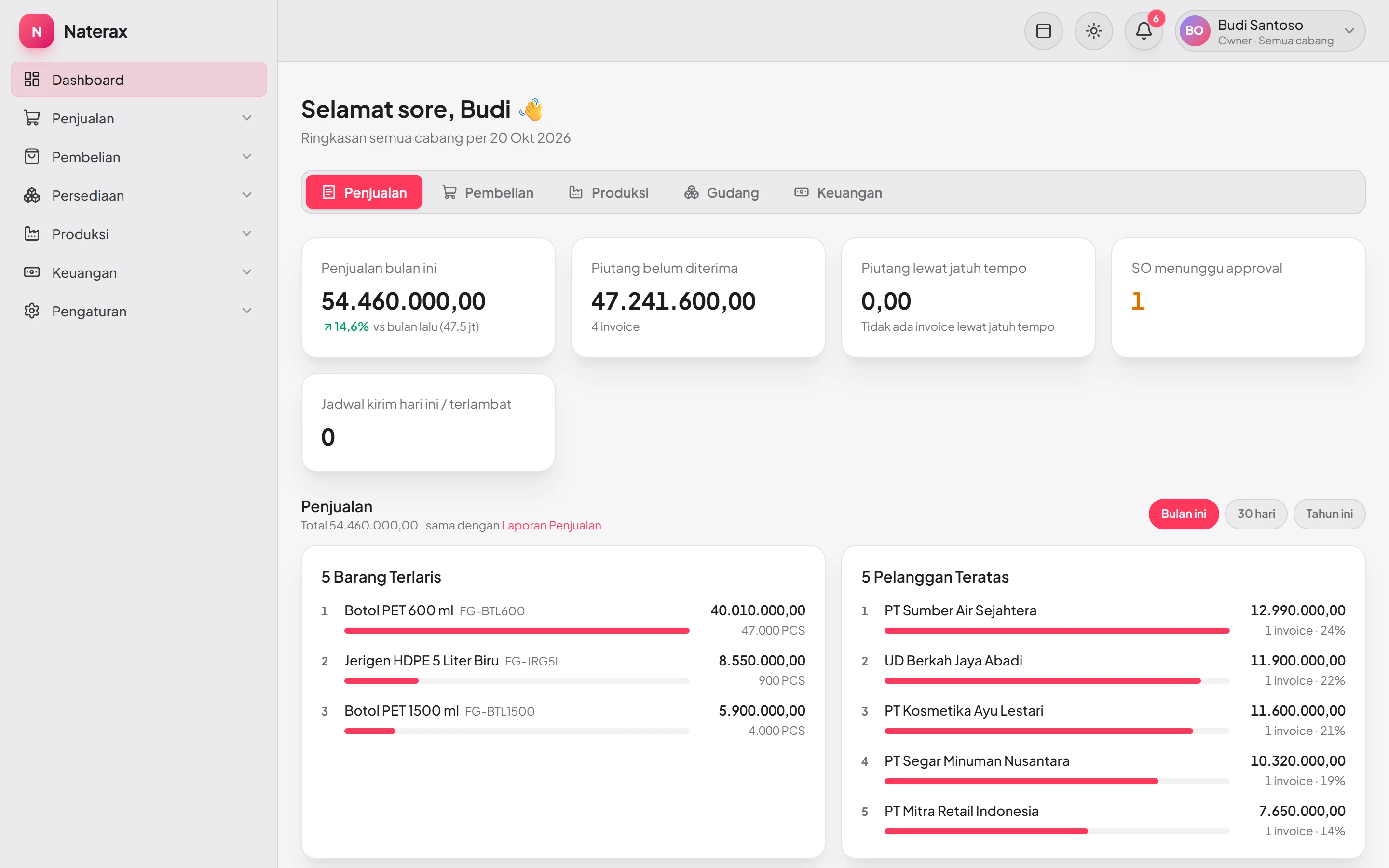 Dashboard Naterax: penjualan bulan ini, piutang, barang terlaris, dan pelanggan teratas